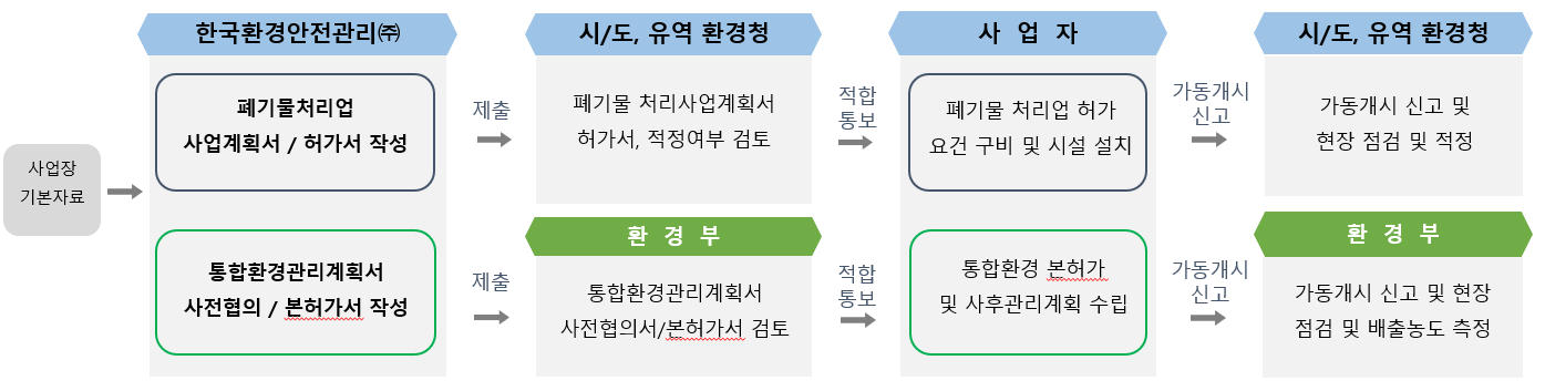 폐기물 처리업 허가 – 한국환경안전관리(주)
